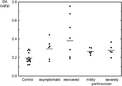 Early Paradoxical Increase of Dopamine: A Neurochemical Study of Olfactory Bulb in Asymptomatic and Symptomatic MPTP Treated Monkeys